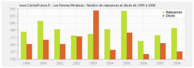Les Pennes-Mirabeau : Nombre de naissances et décès de 1999 à 2008